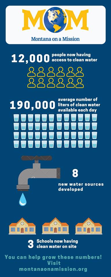 12000 people now have access to clean drinking water