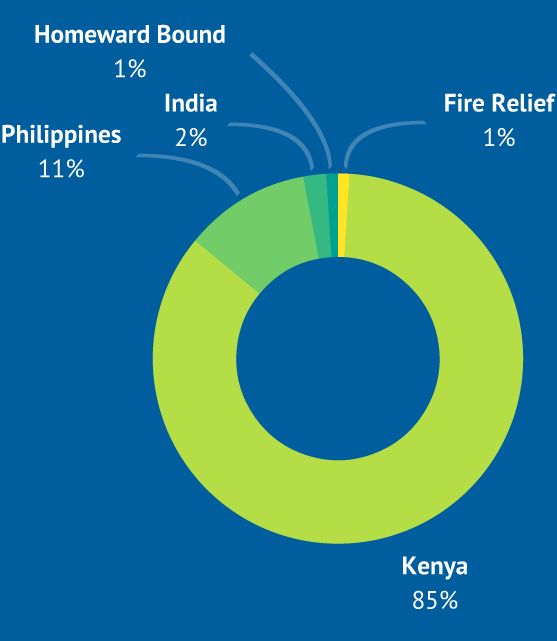 percentages for Kenya, Philippines, India, Fire Relief and Homeward Bound