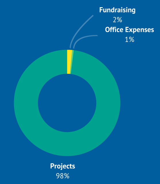 98% projects 2% fundraising 1% office expenses