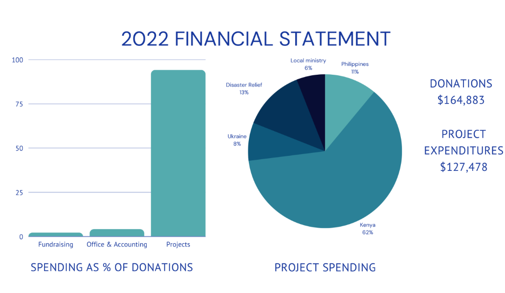 2022 financial statement